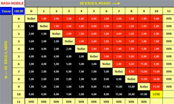 Sistema Roulette MASA MOBILE DIFFERENZIALE su rosso e nero